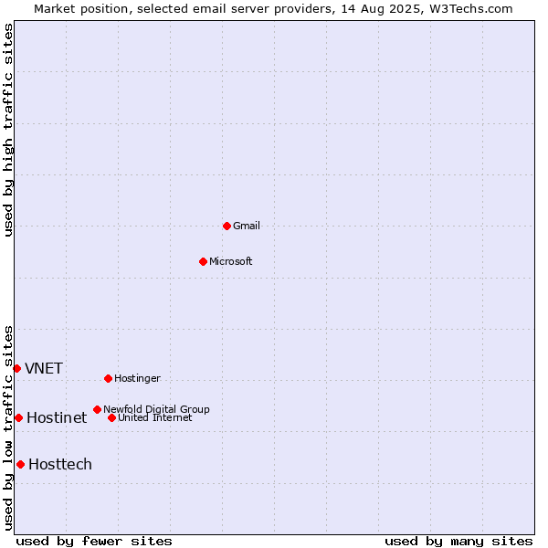 Market position of Hosttech vs. Hostinet vs. VNET