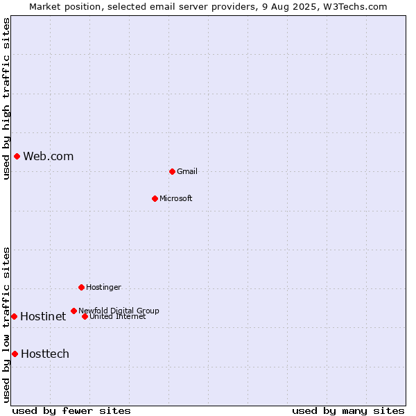 Market position of Web.com vs. Hosttech vs. Hostinet