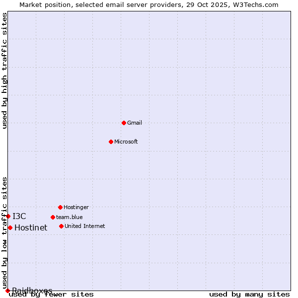 Market position of Hostinet vs. I3C vs. Raidboxes