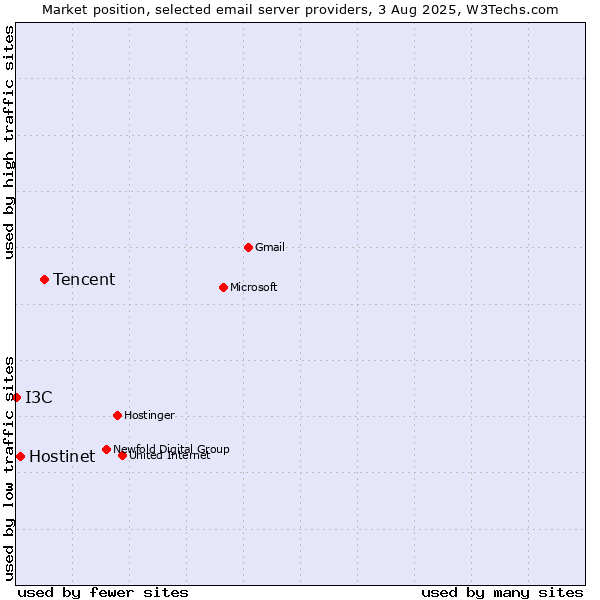 Market position of Tencent vs. Hostinet vs. I3C