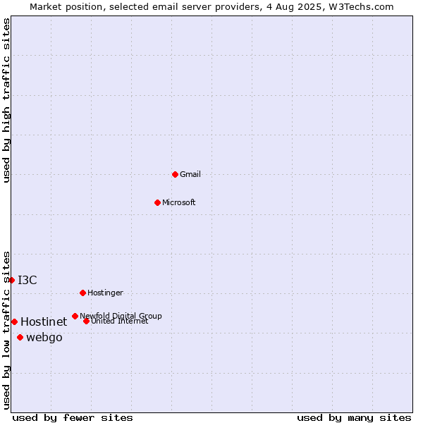 Market position of webgo vs. Hostinet vs. I3C