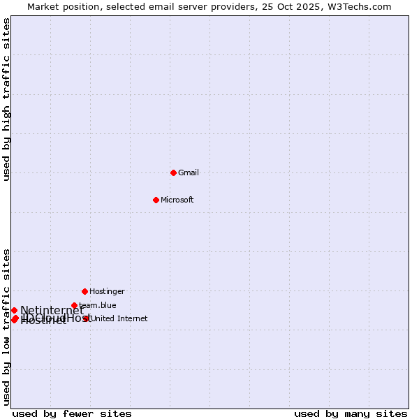 Market position of IDCloudHost vs. Netinternet vs. Hostinet