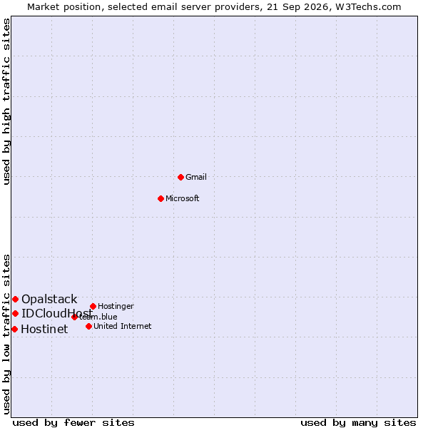 Market position of IDCloudHost vs. Opalstack vs. Hostinet