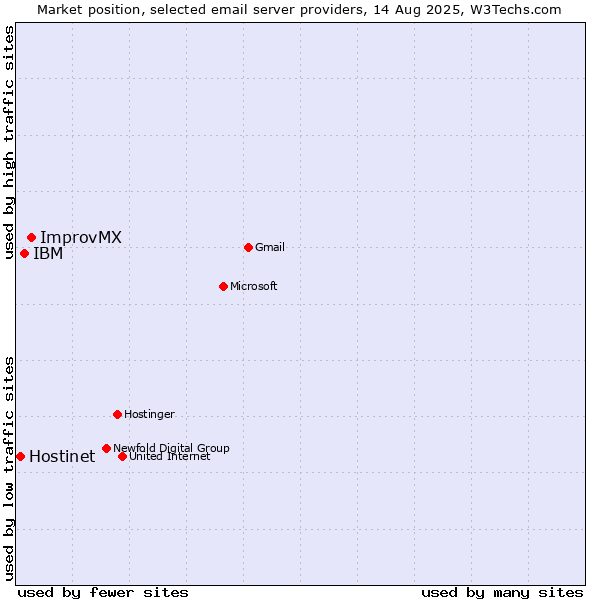 Market position of ImprovMX vs. IBM vs. Hostinet