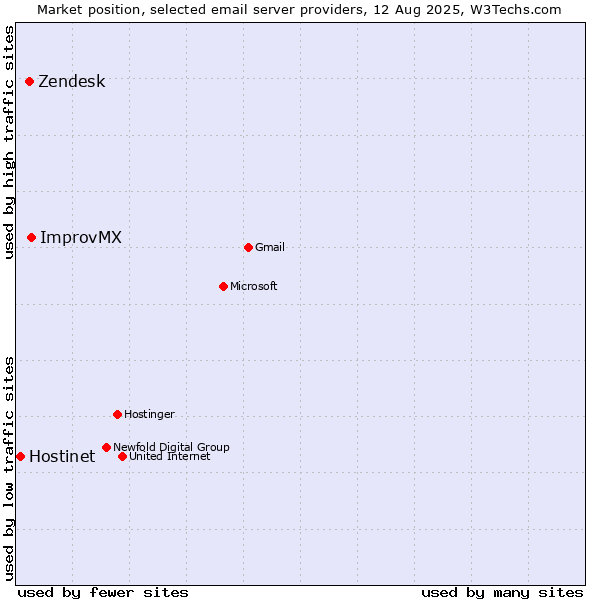 Market position of ImprovMX vs. Zendesk vs. Hostinet