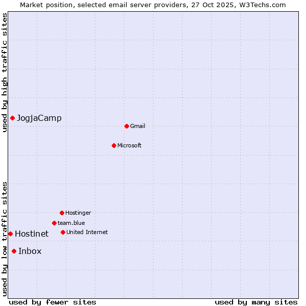 Market position of Inbox vs. JogjaCamp vs. Hostinet