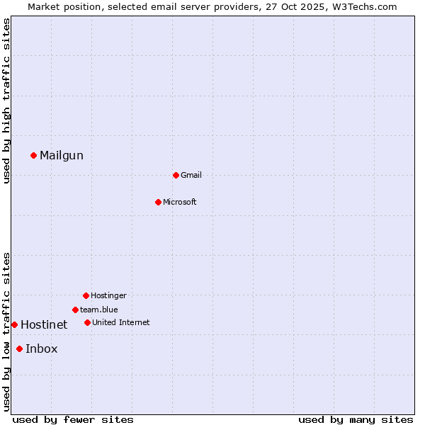 Market position of Mailgun vs. Inbox vs. Hostinet