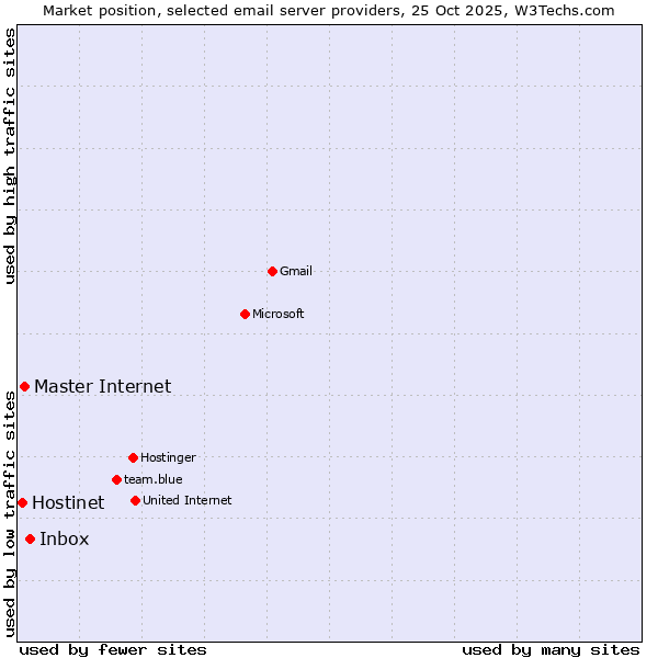 Market position of Inbox vs. Master Internet vs. Hostinet
