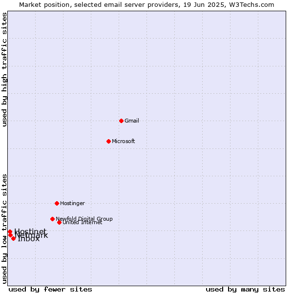 Market position of Inbox vs. Netmark vs. Hostinet