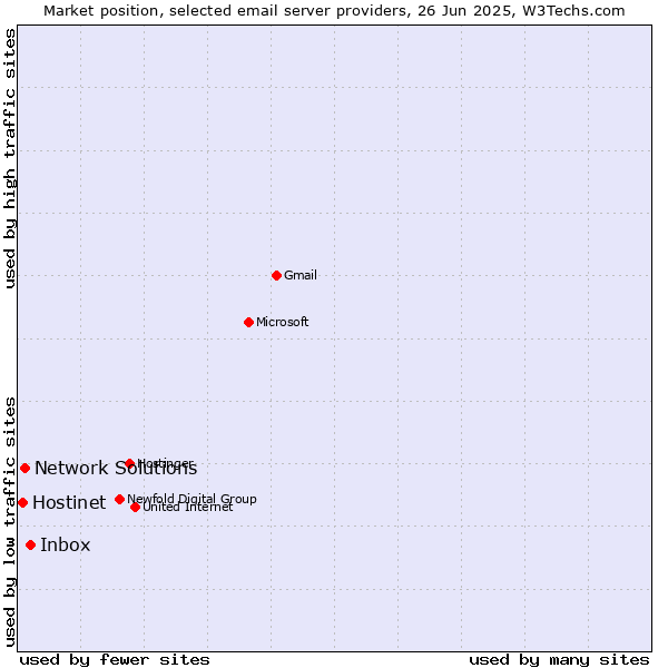 Market position of Inbox vs. Network Solutions vs. Hostinet