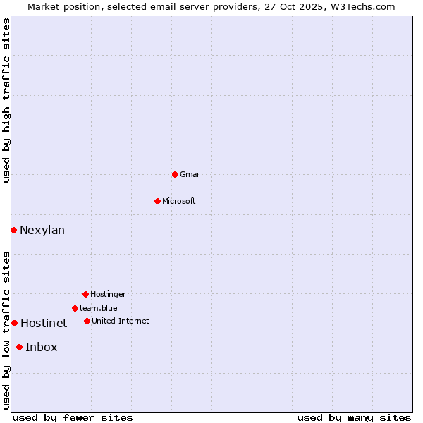 Market position of Inbox vs. Hostinet vs. Nexylan
