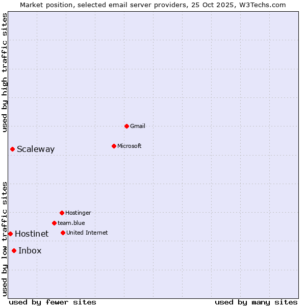 Market position of Inbox vs. Scaleway vs. Hostinet