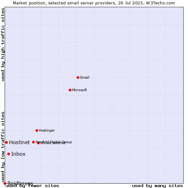 Market position of Inbox vs. Hostinet vs. Raidboxes