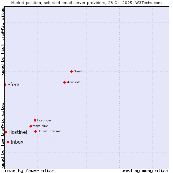 Market position of Inbox vs. Hostinet vs. Sfera
