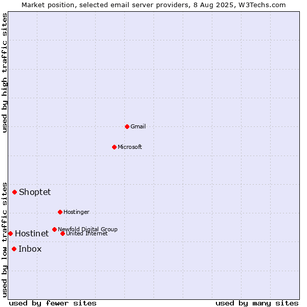 Market position of Shoptet vs. Inbox vs. Hostinet