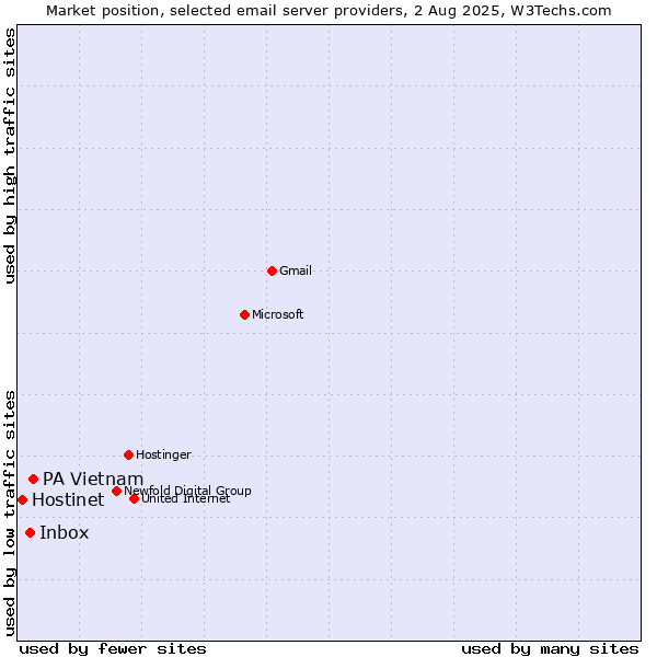 Market position of PA Vietnam vs. Inbox vs. Hostinet