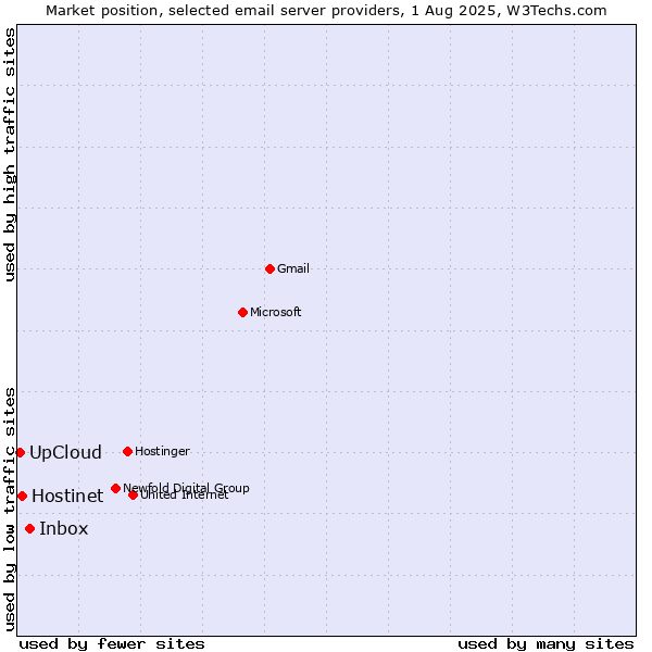 Market position of Inbox vs. Hostinet vs. UpCloud