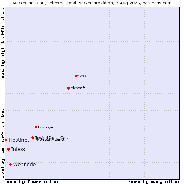 Market position of Webnode vs. Inbox vs. Hostinet