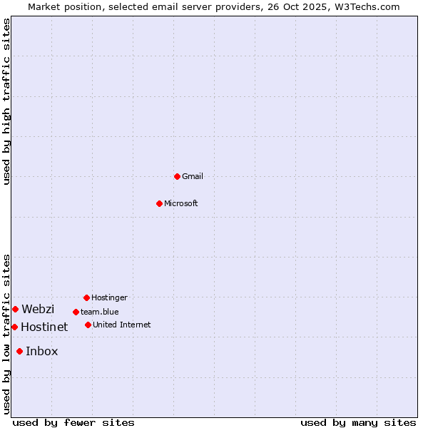 Market position of Inbox vs. Webzi vs. Hostinet