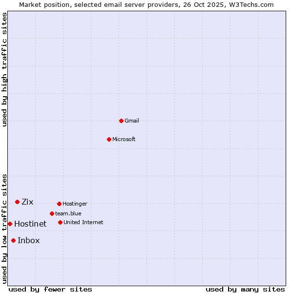 Market position of Zix vs. Inbox vs. Hostinet