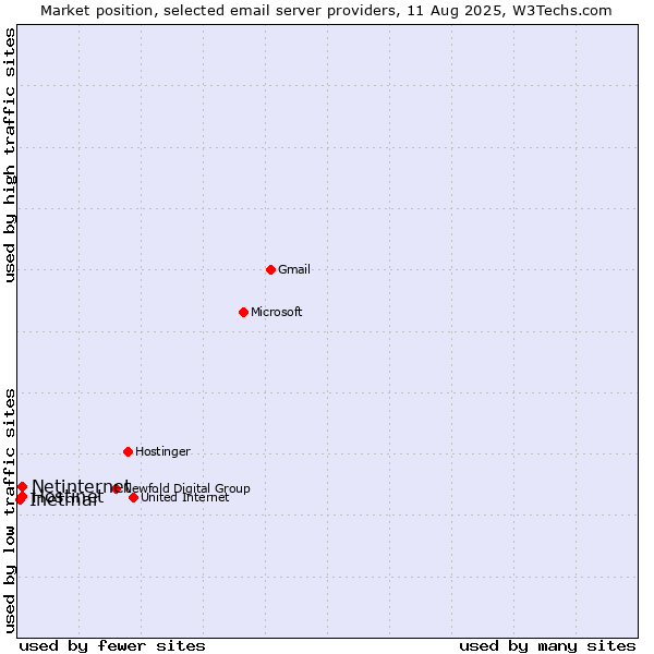 Market position of Netinternet vs. Hostinet vs. Inetmar
