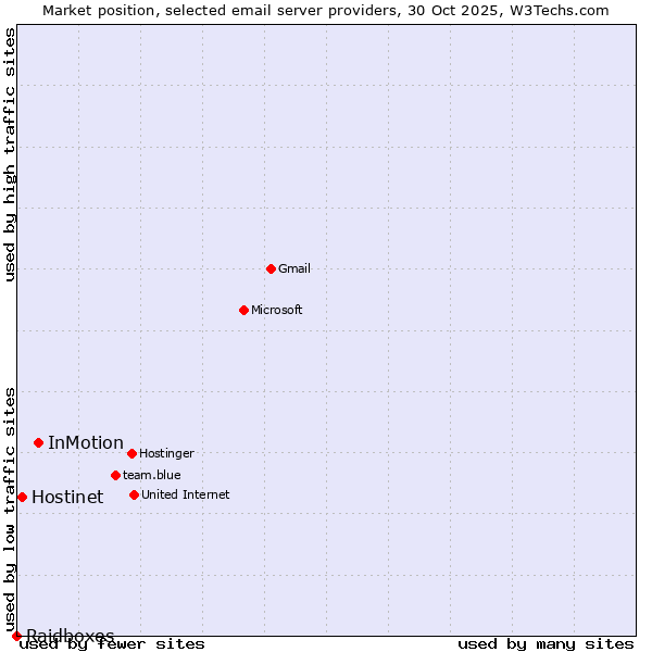 Market position of InMotion vs. Hostinet vs. Raidboxes