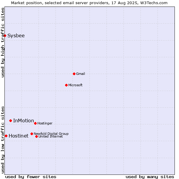Market position of InMotion vs. Hostinet vs. Sysbee