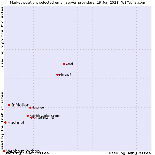 Market position of InMotion vs. Hostinet vs. Webhost Python