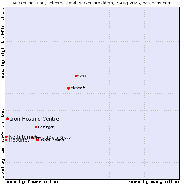 Market position of Iron Hosting Centre vs. Netinternet vs. Hostinet