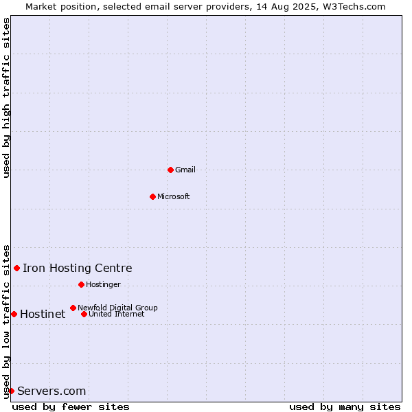 Market position of Iron Hosting Centre vs. Hostinet vs. Servers.com