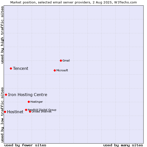 Market position of Tencent vs. Iron Hosting Centre vs. Hostinet
