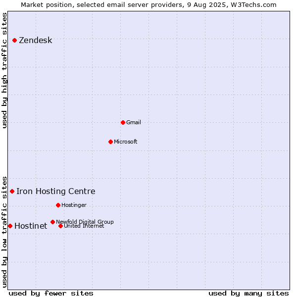 Market position of Zendesk vs. Iron Hosting Centre vs. Hostinet