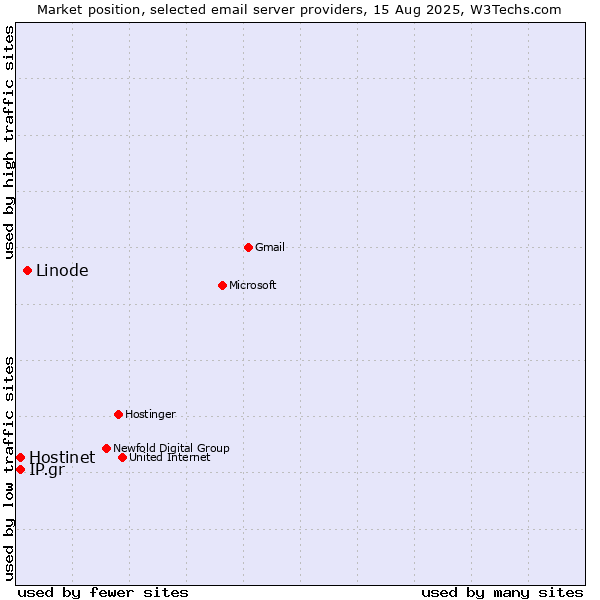 Market position of Linode vs. Hostinet vs. IP.gr