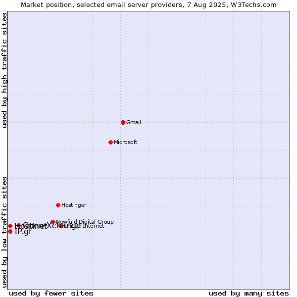 Market position of Open-Xchange vs. Hostinet vs. IP.gr