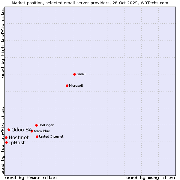 Market position of Odoo SA vs. IpHost vs. Hostinet