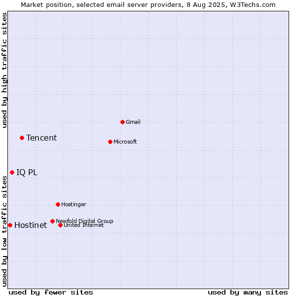 Market position of Tencent vs. IQ PL vs. Hostinet