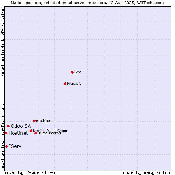 Market position of Odoo SA vs. IServ vs. Hostinet