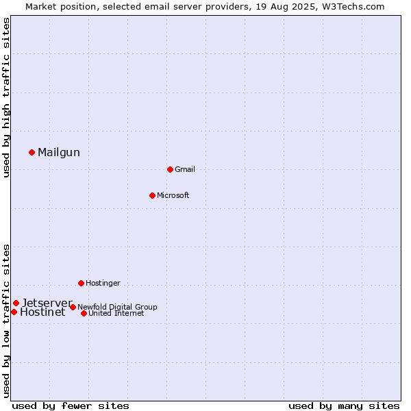 Market position of Mailgun vs. Jetserver vs. Hostinet