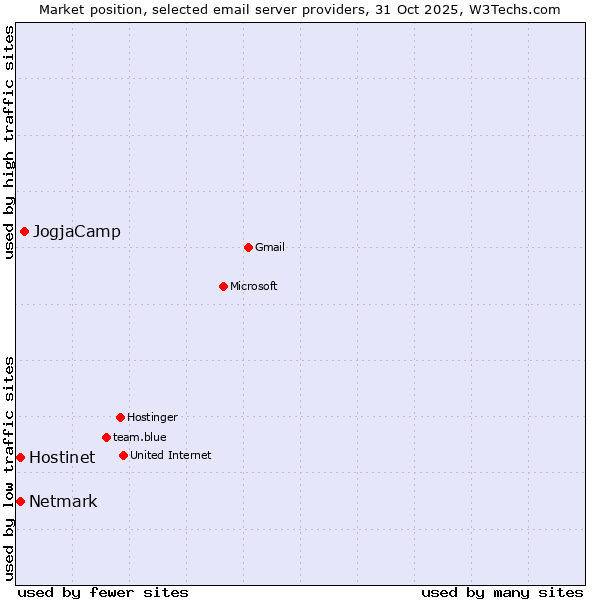 Market position of JogjaCamp vs. Netmark vs. Hostinet