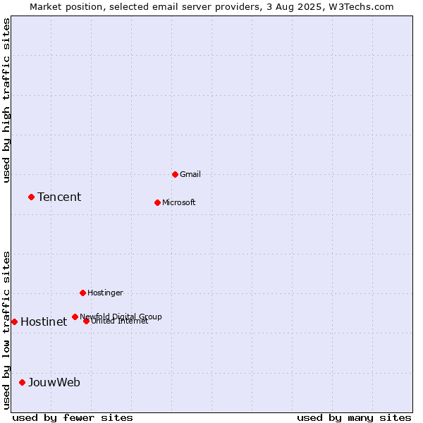 Market position of Tencent vs. JouwWeb vs. Hostinet