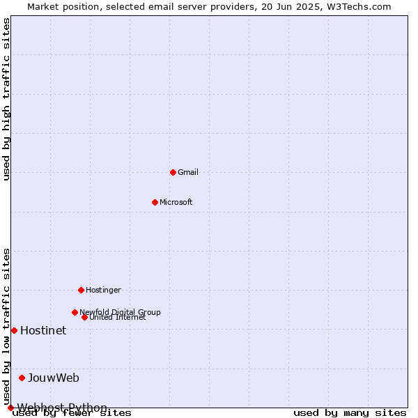 Market position of JouwWeb vs. Hostinet vs. Webhost Python