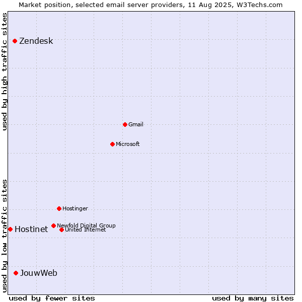 Market position of JouwWeb vs. Zendesk vs. Hostinet
