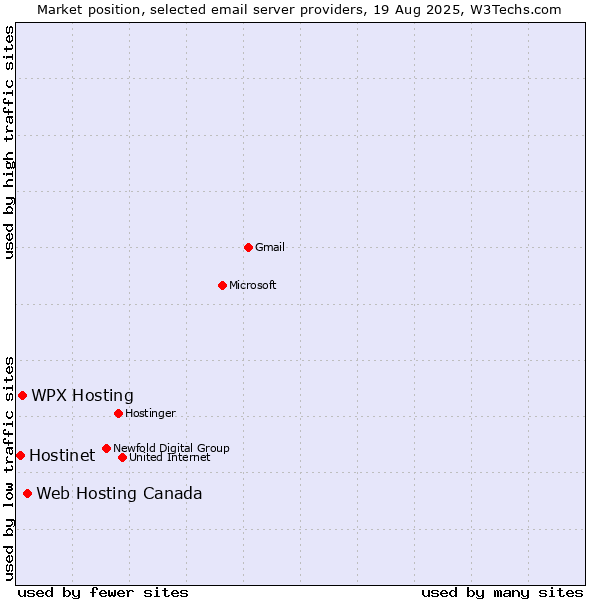 Market position of Web Hosting Canada vs. WPX Hosting vs. Hostinet
