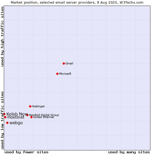 Market position of webgo vs. Hostinet vs. Kolab Now