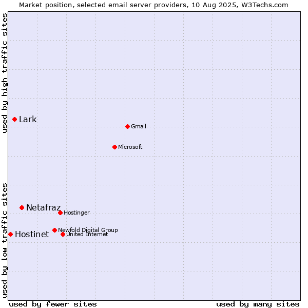Market position of Netafraz vs. Lark vs. Hostinet