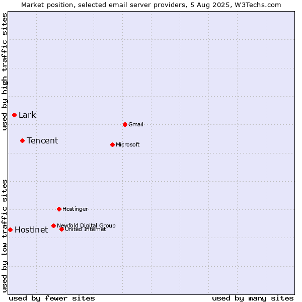 Market position of Tencent vs. Lark vs. Hostinet