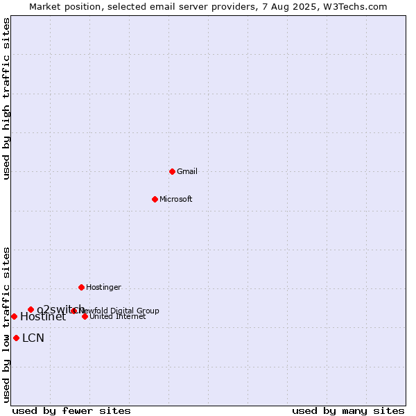 Market position of o2switch vs. LCN vs. Hostinet