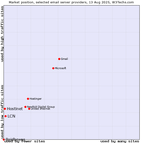 Market position of LCN vs. Hostinet vs. Raidboxes