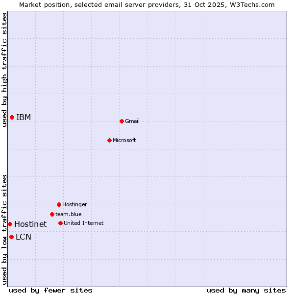 Market position of IBM vs. LCN vs. Hostinet