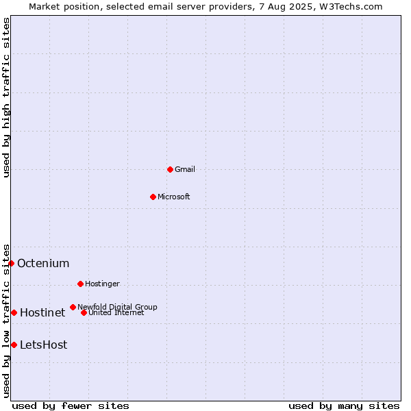 Market position of Hostinet vs. LetsHost vs. Octenium